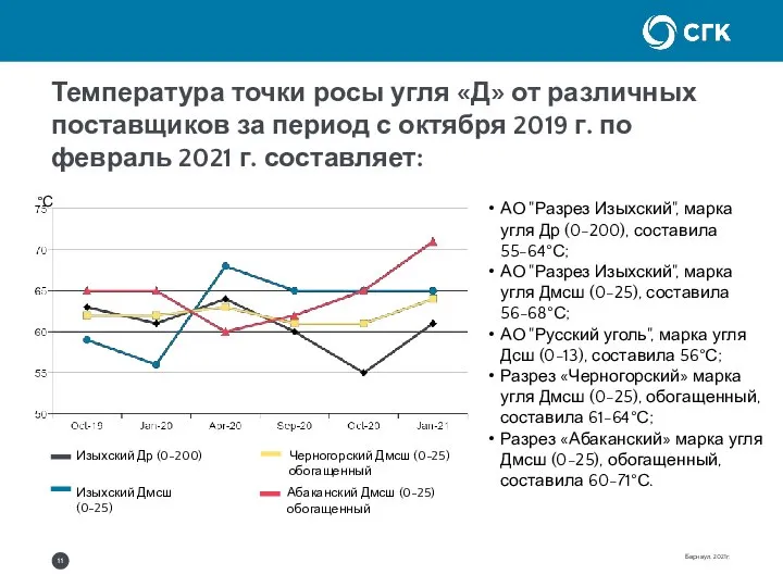 Температура точки росы угля «Д» от различных поставщиков за период с октября