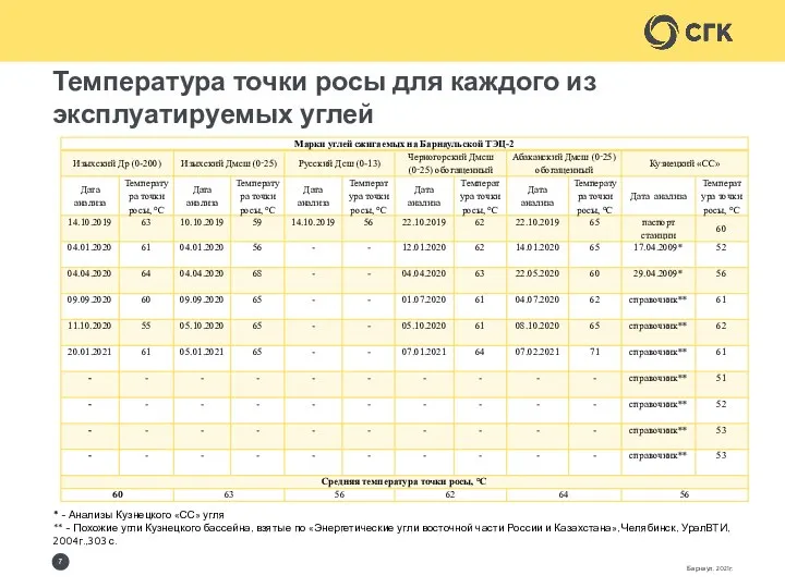 Температура точки росы для каждого из эксплуатируемых углей Барнаул, 2021г. * -