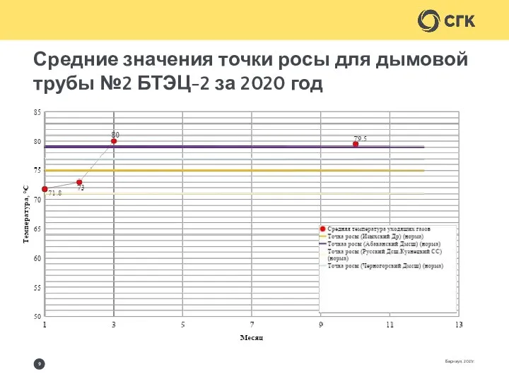 Средние значения точки росы для дымовой трубы №2 БТЭЦ-2 за 2020 год Барнаул, 2021г.
