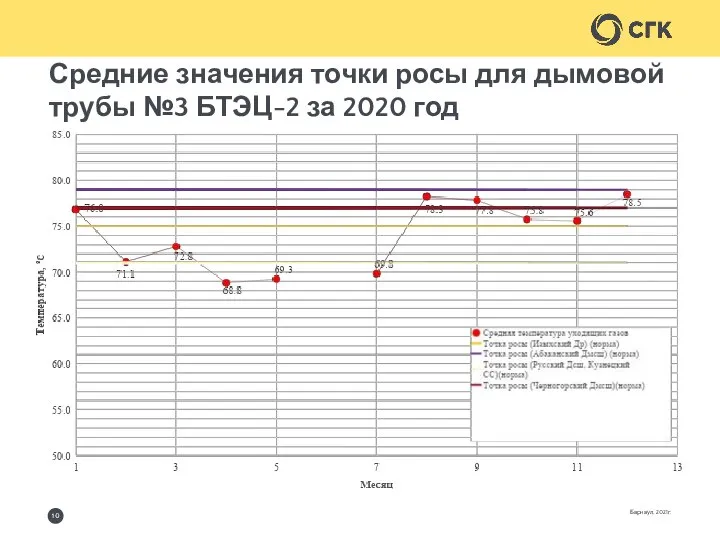 Барнаул, 2021г. Средние значения точки росы для дымовой трубы №3 БТЭЦ-2 за 2020 год