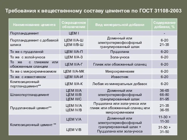 Требования к вещественному составу цементов по ГОСТ 31108-2003