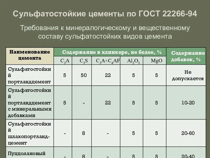 Сульфатостойкие цементы по ГОСТ 22266-94 Требования к минералогическому и вещественному составу сульфатостойких видов цемента