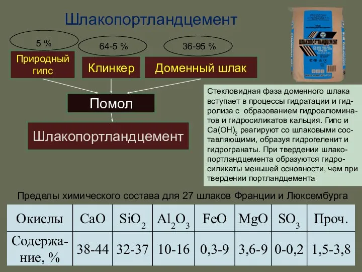 Шлакопортландцемент Клинкер Природный гипс Доменный шлак Помол Шлакопортландцемент 5 % 36-95 %