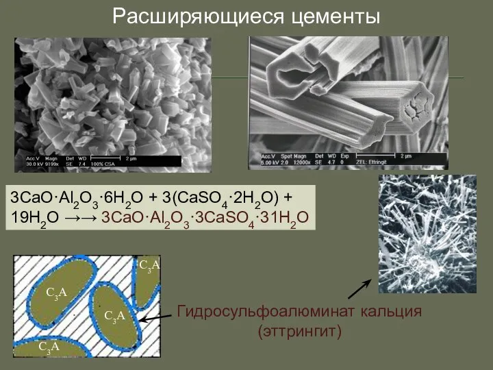 3CaO·Al2O3·6H2O + 3(CaSO4·2H2O) + 19H2O →→ 3CaO·Al2O3·3CaSO4·31H2O Гидросульфоалюминат кальция (эттрингит) С3А С3А С3А С3А Расширяющиеся цементы