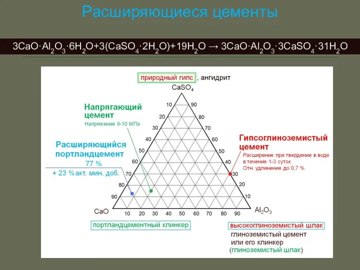 Расширяющиеся цементы 3CaO·Al2O3·6H2O+3(CaSO4·2H2O)+19H2O → 3CaO·Al2O3·3CaSO4·31H2O