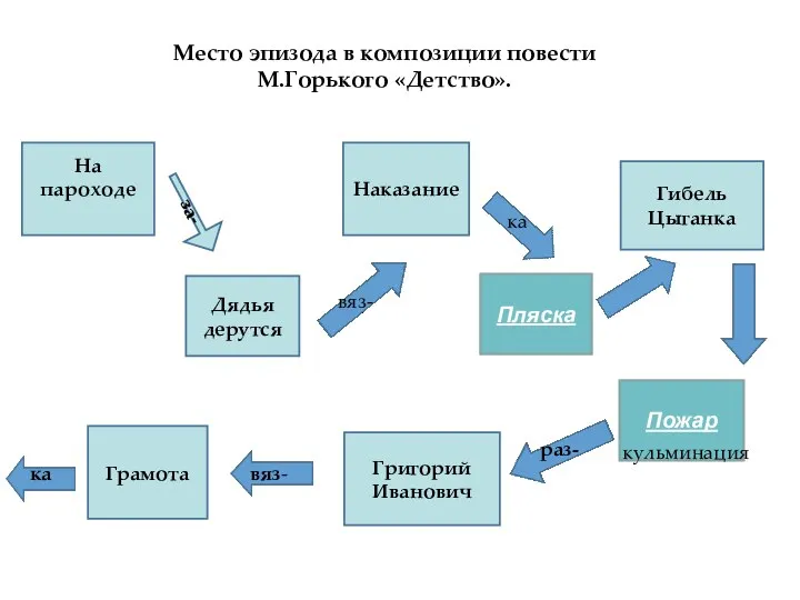 Место эпизода в композиции повести М.Горького «Детство». На пароходе Дядья дерутся Наказание