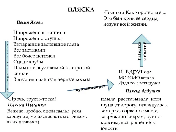 ПЛЯСКА Песня Якова Напряженная тишина Напряженно слушал Вытаращив застывшие глаза Все застывали