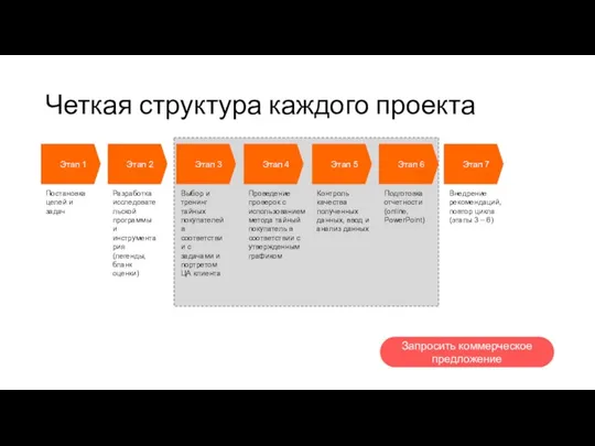 Четкая структура каждого проекта Этап 1 Этап 2 Этап 3 Этап 4