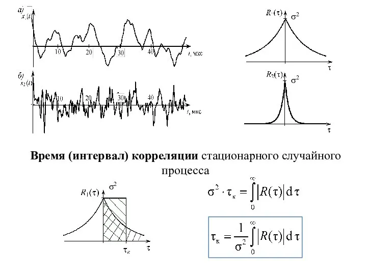 Время (интервал) корреляции стационарного случайного процесса σ2 σ2 σ2