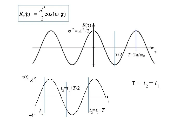 τ = t2 − t1 x(t) t2=t1+T t1 t2=t1+T/2 T/2