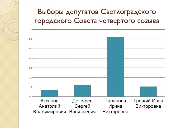 Выборы депутатов Светлоградского городского Совета четвертого созыва