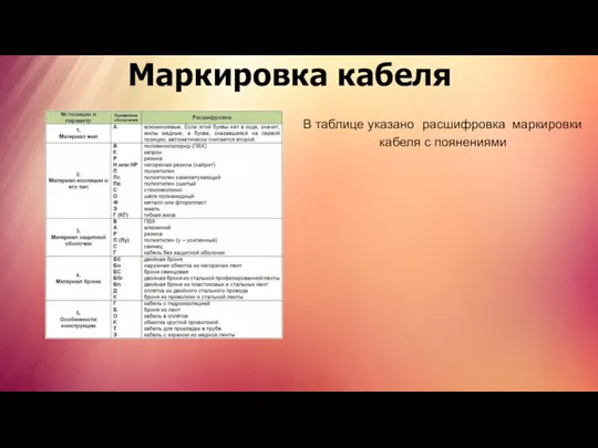 Маркировка кабеля В таблице указано расшифровка маркировки кабеля с поянениями