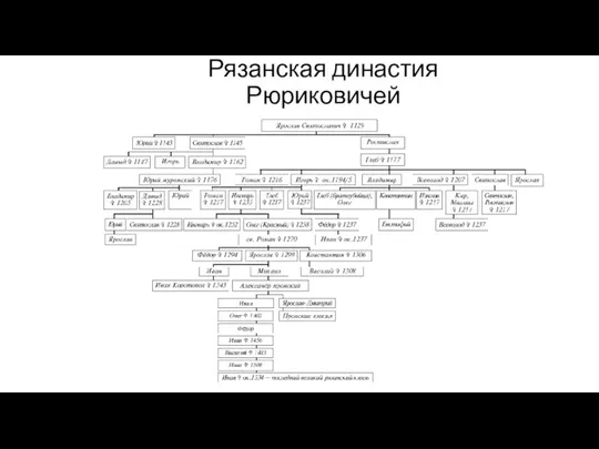 Рязанская династия Рюриковичей