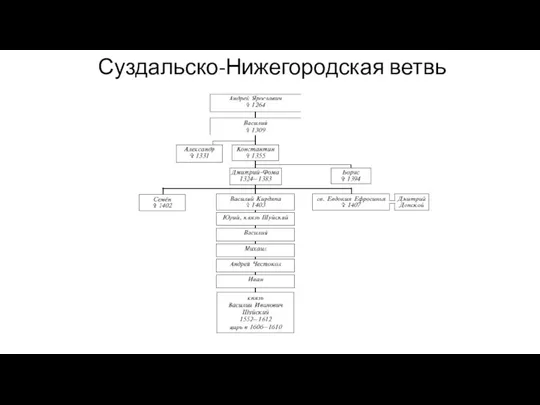 Суздальско-Нижегородская ветвь