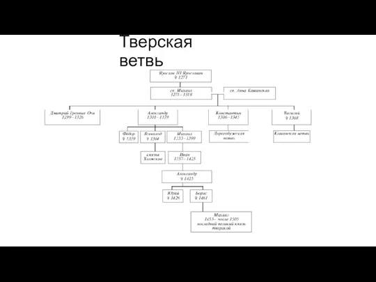 Тверская ветвь