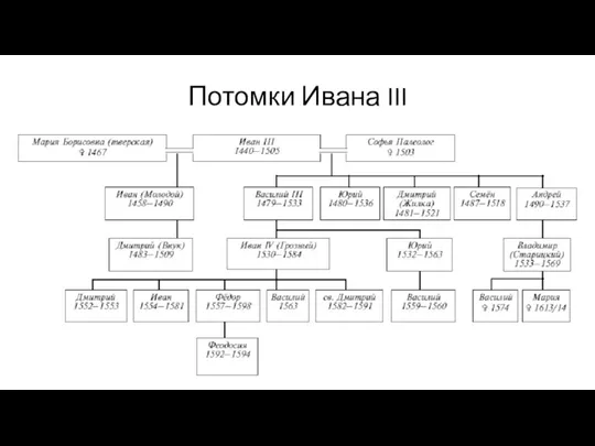 Потомки Ивана III