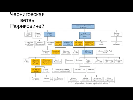 Черниговская ветвь Рюриковичей