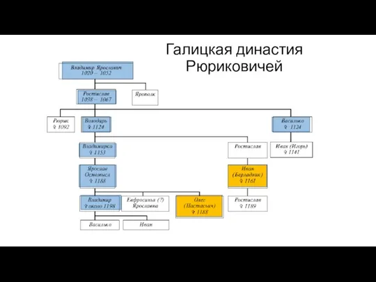 Галицкая династия Рюриковичей