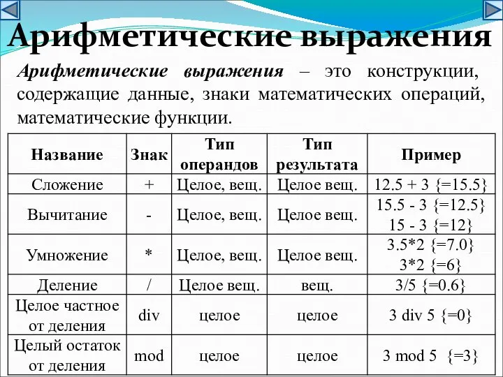 Арифметические выражения Арифметические выражения – это конструкции, содержащие данные, знаки математических операций, математические функции.