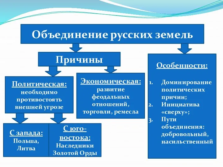 Объединение русских земель Особенности: Доминирование политических причин; Инициатива «сверху»; Пути объединения: добровольный,