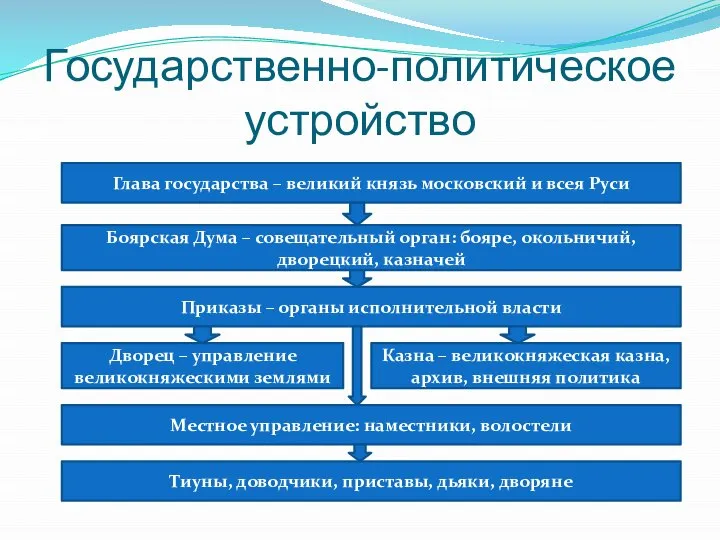 Государственно-политическое устройство Глава государства – великий князь московский и всея Руси Приказы