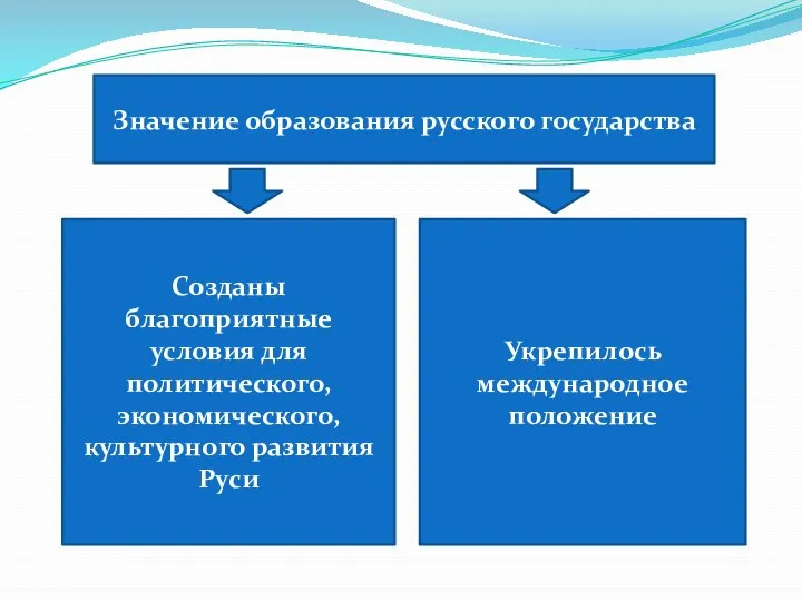 Значение образования русского государства Созданы благоприятные условия для политического, экономического, культурного развития Руси Укрепилось международное положение