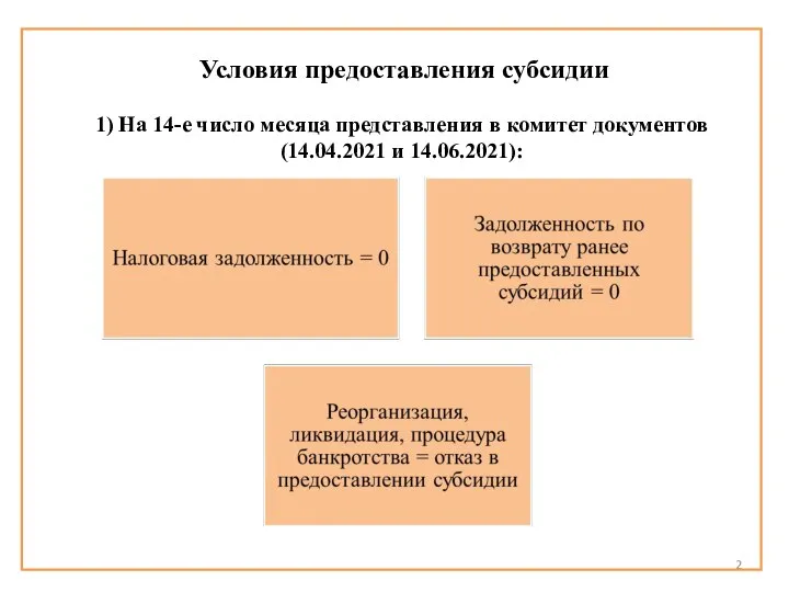 Условия предоставления субсидии 1) На 14-е число месяца представления в комитет документов (14.04.2021 и 14.06.2021):