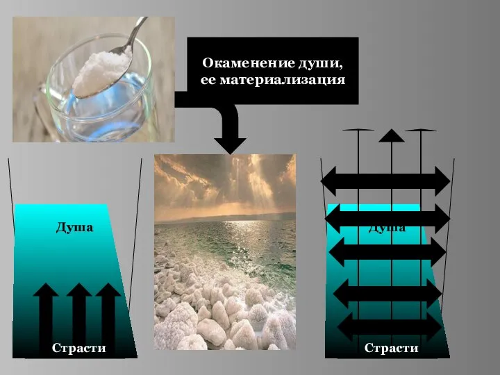 Страсти Душа Окаменение души, ее материализация Страсти Душа