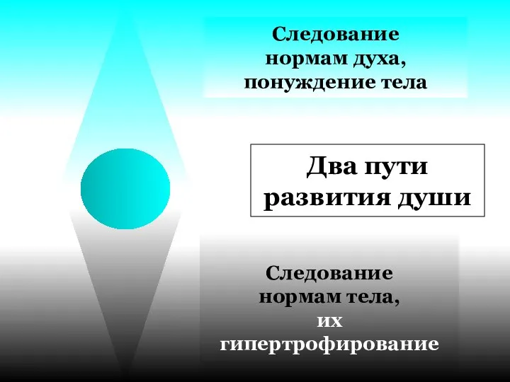 Два пути развития души Следование нормам духа, понуждение тела Следование нормам тела, их гипертрофирование