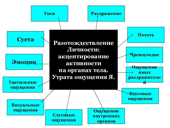 Гнев Раздражение Суета Эмоции Тактильные ощущения Визуальные ощущения Слуховые ощущения Похоть Чревоугодие