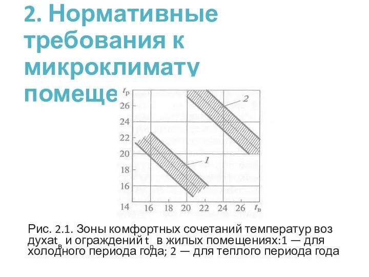 2. Нормативные требования к микроклимату помещения Рис. 2.1. Зоны комфортных сочетаний температур