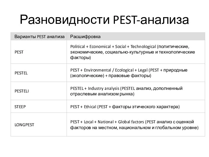 Разновидности PEST-анализа