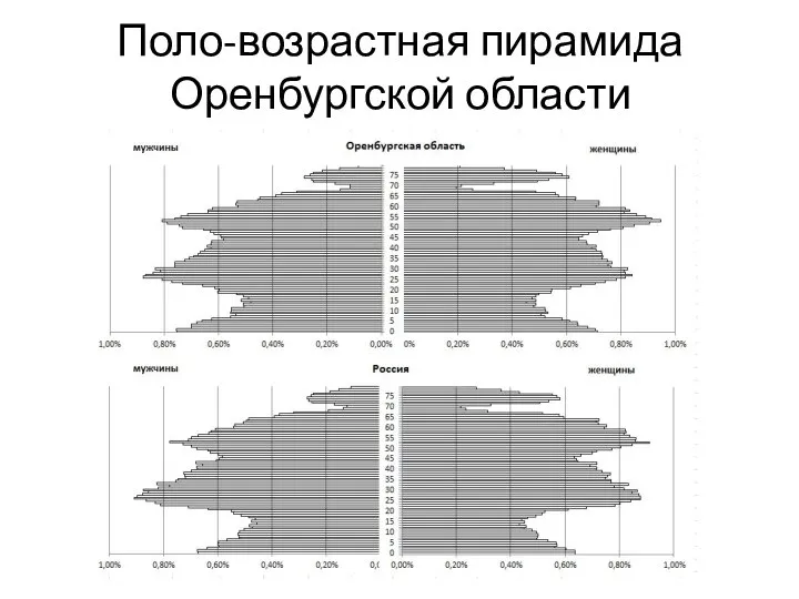 Поло-возрастная пирамида Оренбургской области