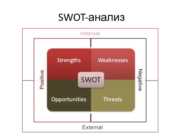 SWOT-анализ