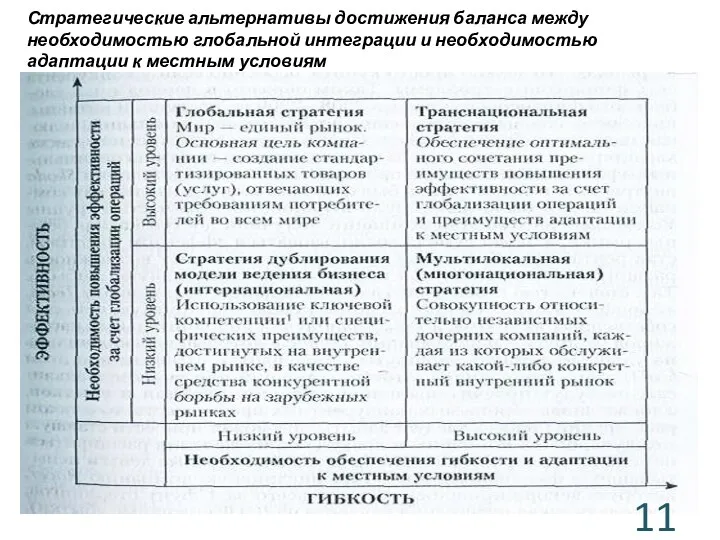 Стратегические альтернативы достижения баланса между необходимостью глобальной интеграции и необходимостью адаптации к местным условиям