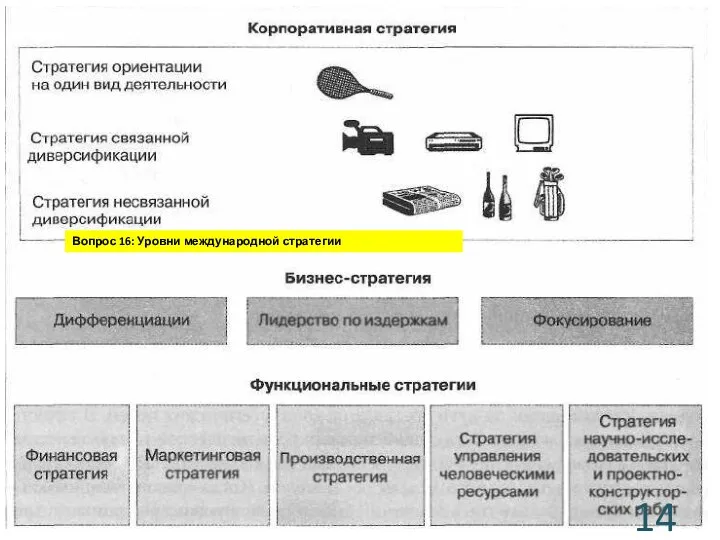 Вопрос 16: Уровни международной стратегии