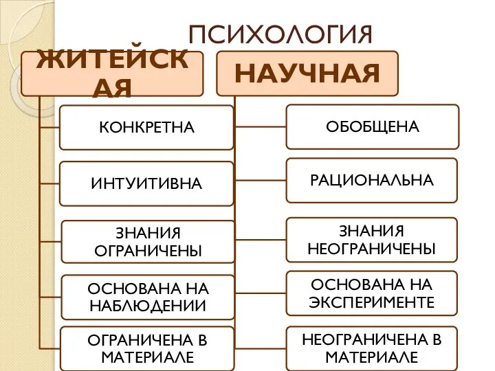 ПСИХОЛОГИЯ