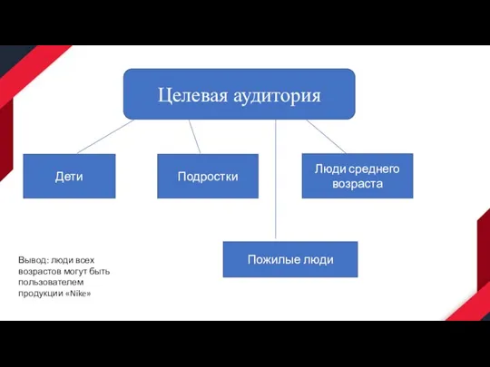 Целевая аудитория Дети Подростки Люди среднего возраста Пожилые люди Вывод: люди всех