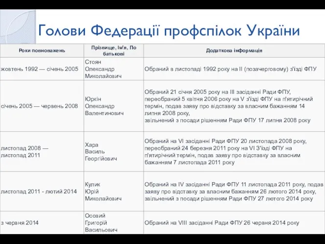 Голови Федерації профспілок України