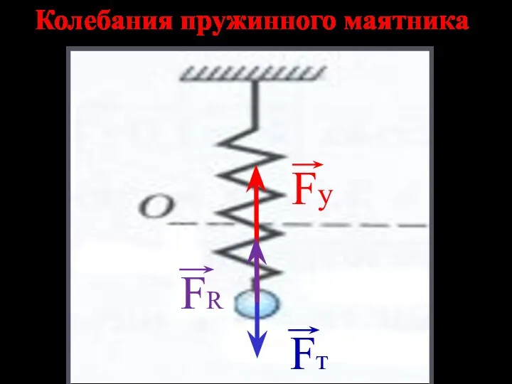 Колебания пружинного маятника