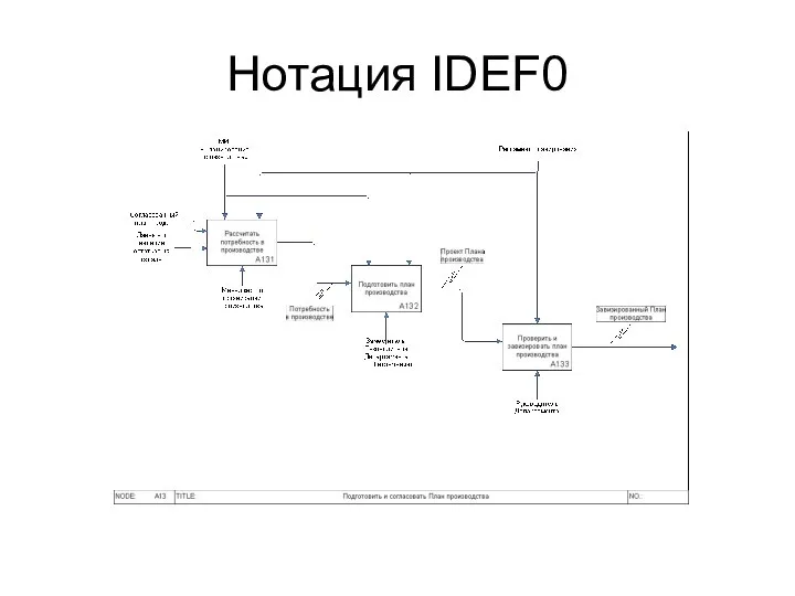 Нотация IDEF0