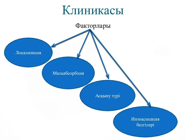 Клиникасы Факторлары Локализация Мальабсорбция Интоксикация белгілері Асқыну түрі