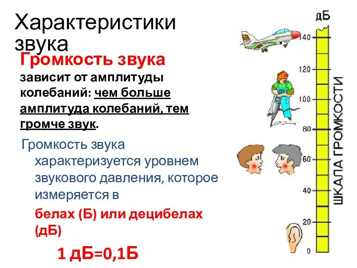 Громкость звука зависит от амплитуды колебаний: чем больше амплитуда колебаний, тем громче