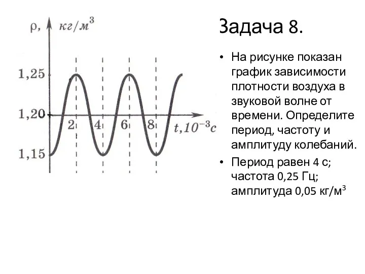 Задача 8. На рисунке показан график зависимости плотности воздуха в звуковой волне