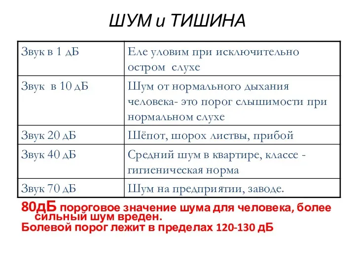 ШУМ и ТИШИНА 80дБ пороговое значение шума для человека, более сильный шум