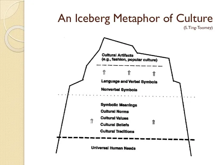 An Iceberg Metaphor of Culture (S. Ting-Toomey)