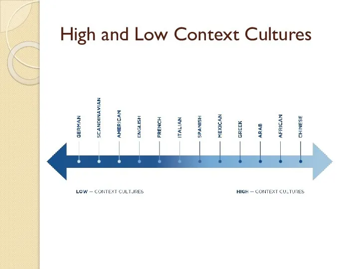 High and Low Context Cultures