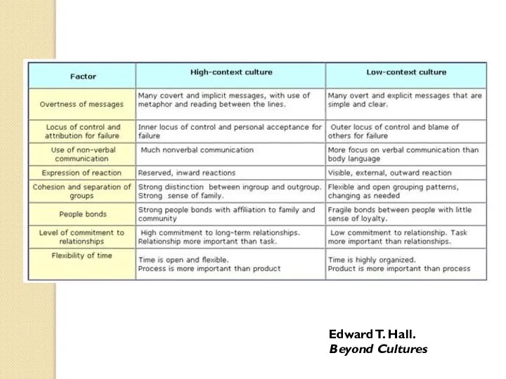 Edward T. Hall. Beyond Cultures