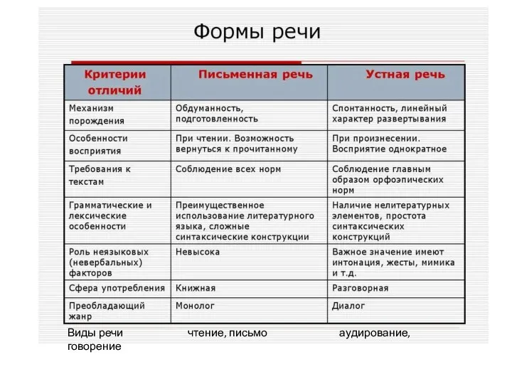 Виды речи чтение, письмо аудирование, говорение