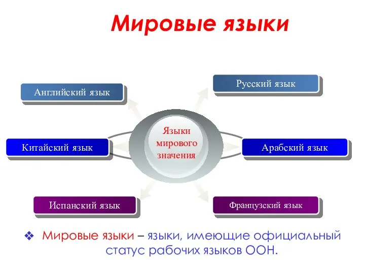 Мировые языки Китайский язык Английский язык Испанский язык Арабский язык Русский язык